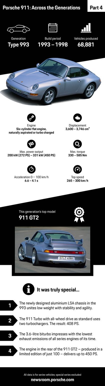 Historia del Porsche 911: cuarta generación, el 993