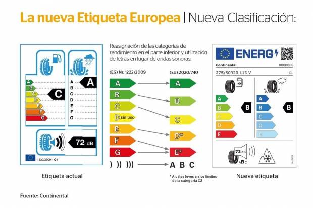 Así es el nuevo etiquetado de neumáticos: más información que nunca para elegir bien