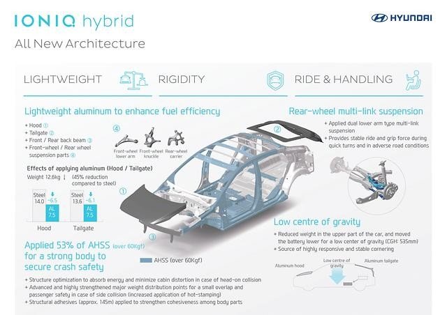 Nuevo Hyundai Ioniq, el coche tres en uno