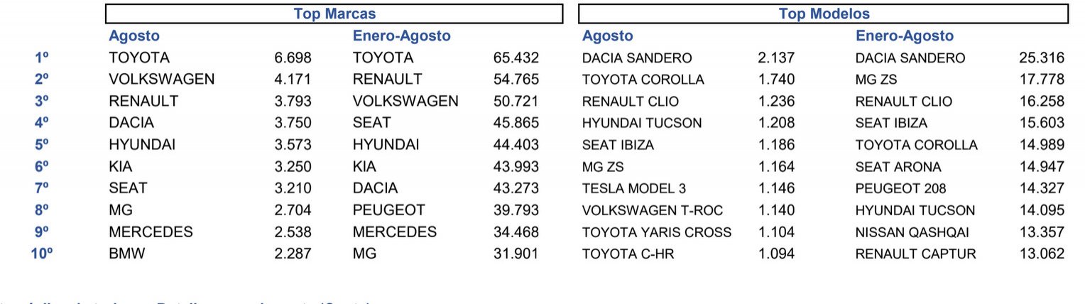 marcas y modelos más vendidos en agosto 2025