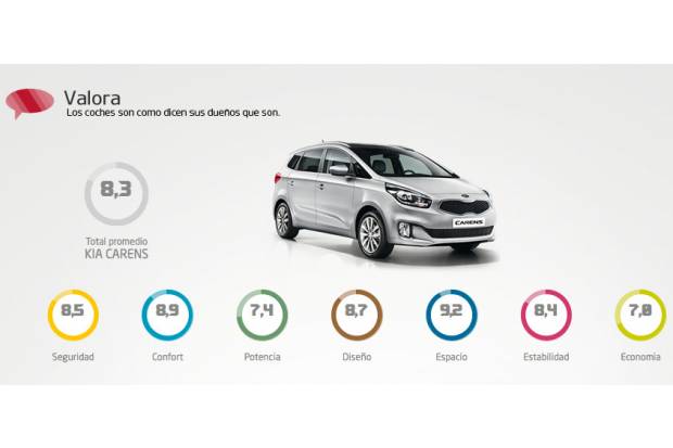 Kia te propone que le pongas nota a sus modelos con “Valora”