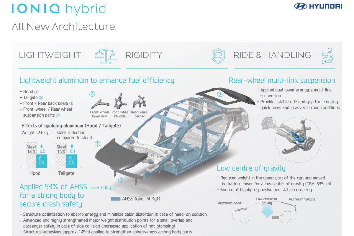 Nuevos datos sobre el Hyundai Ioniq