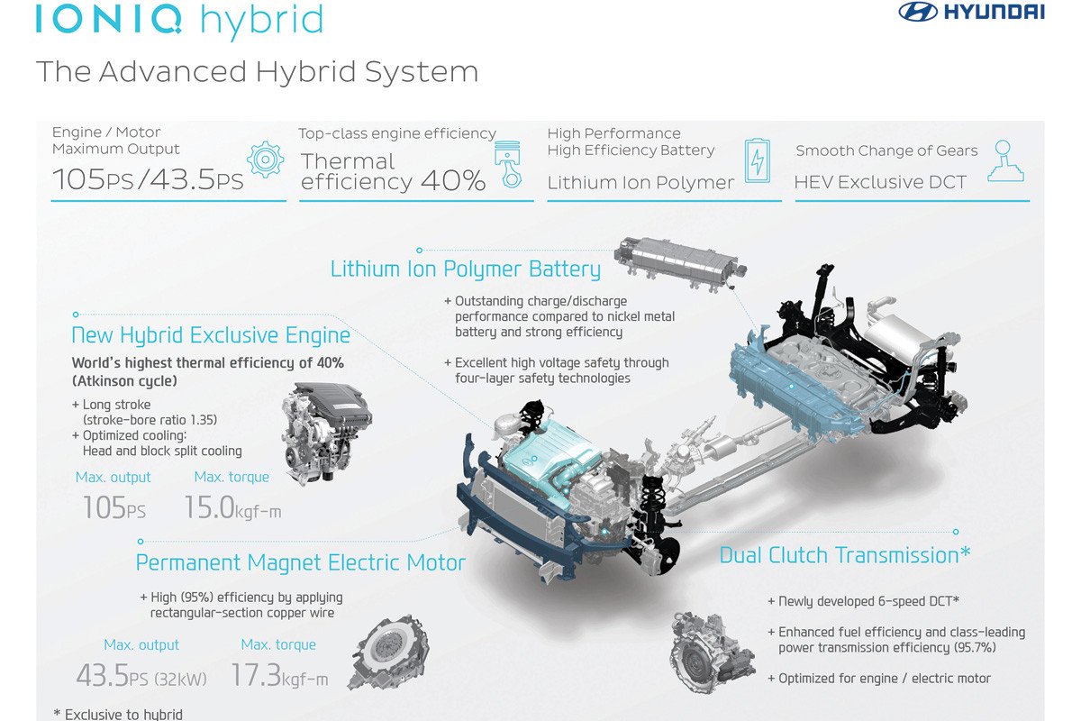 Nuevos datos sobre el Hyundai Ioniq