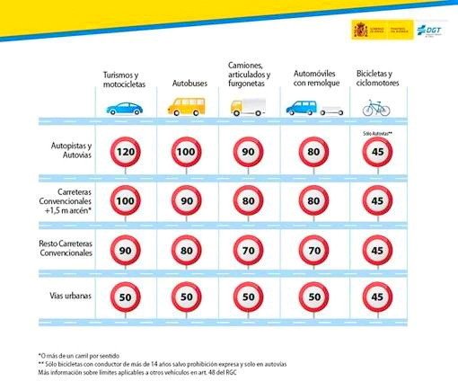 Velocidad máxima de 90 km/h en la mayoría de carreteras secundarias