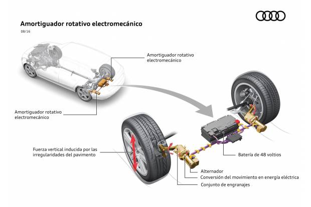 Nuevo sistema de amortiguadores electromecánicos de Audi