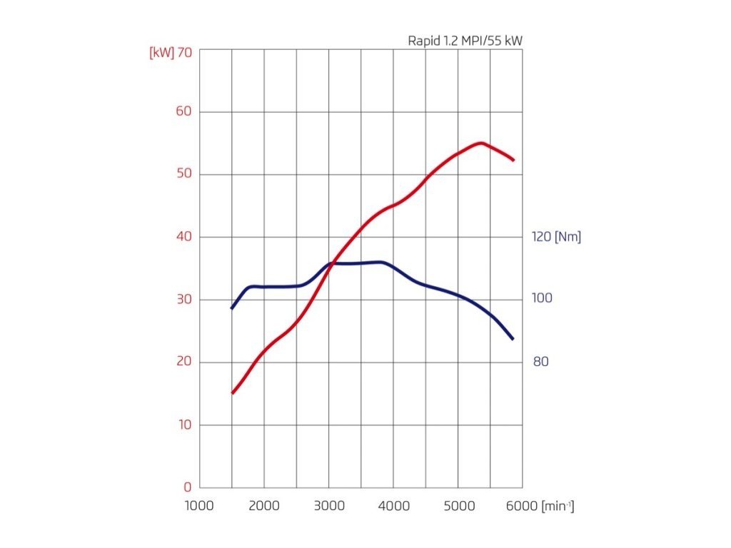 Skoda Rapid: precios y equipamiento del rival del Toledo