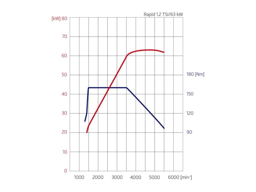 Skoda Rapid: precios y equipamiento del rival del Toledo