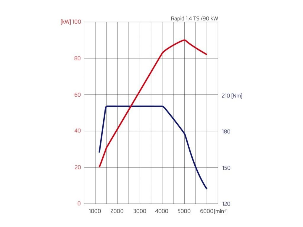 Skoda Rapid: precios y equipamiento del rival del Toledo