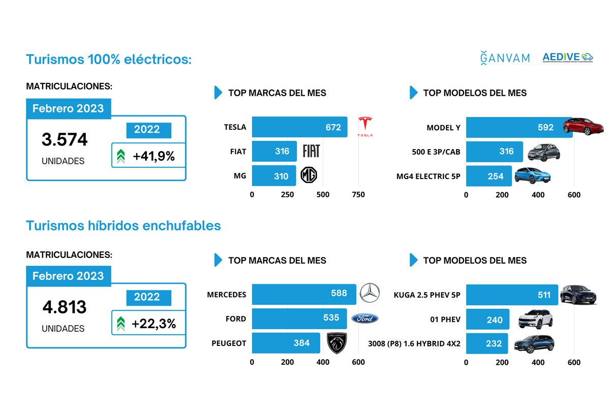 Tesla, Fiat y MG, las marcas favoritas de coches eléctricos de los españoles