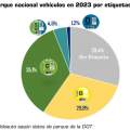 Uno de cada dos vehículos que circula por nuestra carreteras tiene más de 15 años