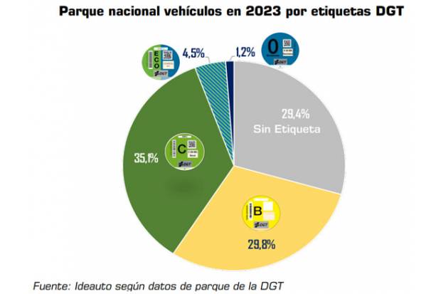 Uno de cada dos vehículos que circula por nuestra carreteras tiene más de 15 años