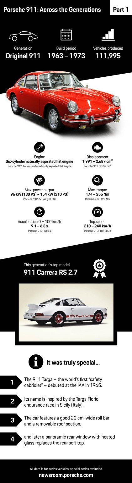 Historia del Porsche 911: primera generación